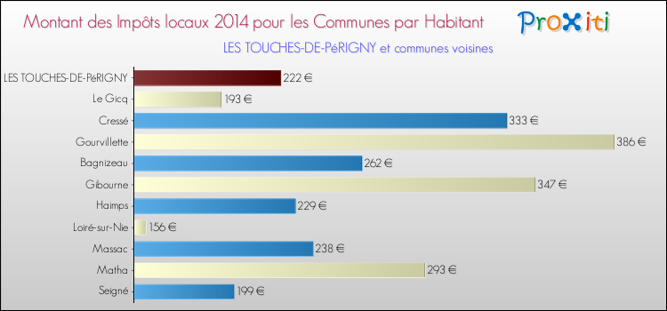 Montant des impôts locaux par Habitant pour LES TOUCHES-DE-PéRIGNY et les communes proches en 2014 Comparaison des impôts locaux par habitant pour LES TOUCHES-DE-PéRIGNY et les communes voisines en 2014