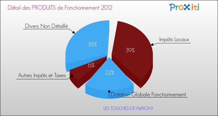 Décomposition du Budget de Fonctionnement 2012 de la commune de LES TOUCHES-DE-PéRIGNY Budget de Fonctionnement 2012 pour la commune de LES TOUCHES-DE-PéRIGNY