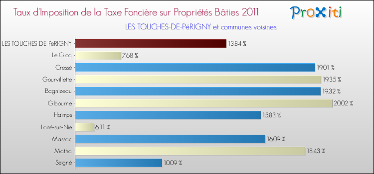 Taux d'imposition de la taxe foncière sur le bati 2011 pour LES TOUCHES-DE-PéRIGNY et les communes proches Comparaison des taux d'imposition de la taxe foncière sur le bati 2011 pour LES TOUCHES-DE-PéRIGNY et les communes voisines