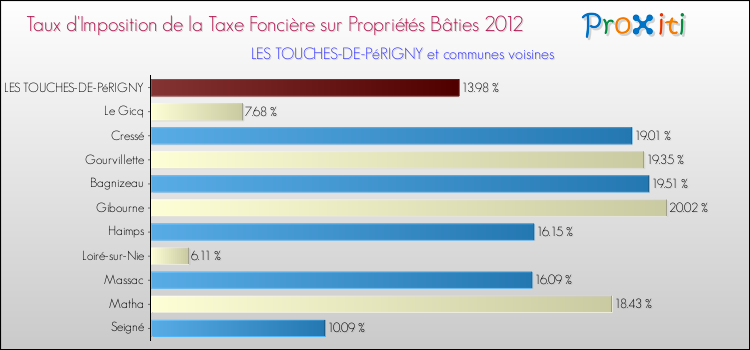 Taux d'imposition de la taxe foncière sur le bati 2012 pour LES TOUCHES-DE-PéRIGNY et les communes proches Comparaison des taux d'imposition de la taxe foncière sur le bati 2012 pour LES TOUCHES-DE-PéRIGNY et les communes voisines