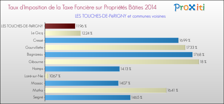 Taux d'imposition de la taxe foncière sur le bati 2014 pour LES TOUCHES-DE-PéRIGNY et les communes proches Comparaison des taux d'imposition de la taxe foncière sur le bati 2014 pour LES TOUCHES-DE-PéRIGNY et les communes voisines