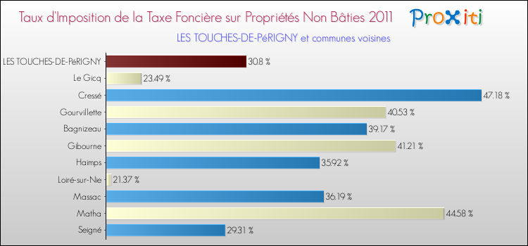 Taux d'imposition de la taxe foncière sur les immeubles et terrains non batis 2011 pour LES TOUCHES-DE-PéRIGNY et les communes proches Comparaison des taux d'imposition de la taxe foncière sur les immeubles et terrains non batis 2011 pour LES TOUCHES-DE-PéRIGNY et les communes voisines