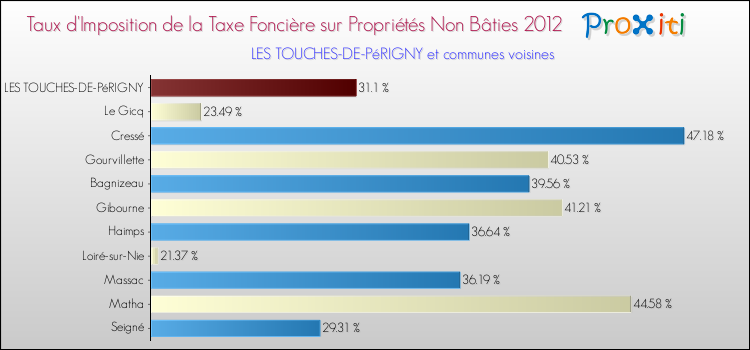 Taux d'imposition de la taxe foncière sur les immeubles et terrains non batis 2012 pour LES TOUCHES-DE-PéRIGNY et les communes proches Comparaison des taux d'imposition de la taxe foncière sur les immeubles et terrains non batis 2012 pour LES TOUCHES-DE-PéRIGNY et les communes voisines