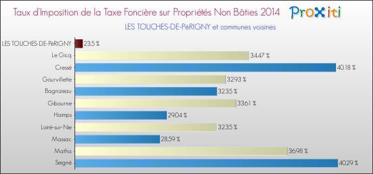 Taux d'imposition de la taxe foncière sur les immeubles et terrains non batis 2014 pour LES TOUCHES-DE-PéRIGNY et les communes proches Comparaison des taux d'imposition de la taxe foncière sur les immeubles et terrains non batis 2014 pour LES TOUCHES-DE-PéRIGNY et les communes voisines