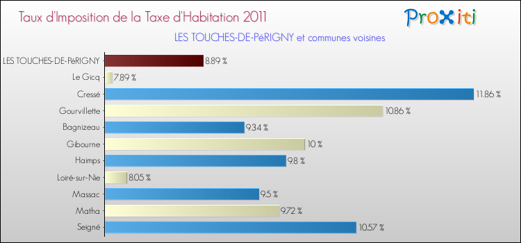 Taux d'imposition de la taxe d'habitation 2011 pour LES TOUCHES-DE-PéRIGNY et les communes proches Comparaison des taux d'imposition de la taxe d'habitation 2011 pour LES TOUCHES-DE-PéRIGNY et les communes voisines