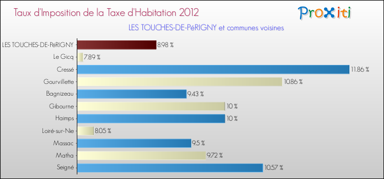Taux d'imposition de la taxe d'habitation 2012 pour LES TOUCHES-DE-PéRIGNY et les communes proches Comparaison des taux d'imposition de la taxe d'habitation 2012 pour LES TOUCHES-DE-PéRIGNY et les communes voisines