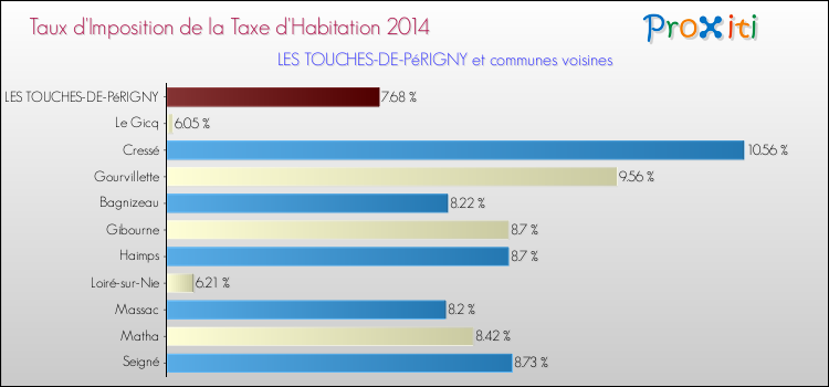 Taux d'imposition de la taxe d'habitation 2014 pour LES TOUCHES-DE-PéRIGNY et les communes proches Comparaison des taux d'imposition de la taxe d'habitation 2014 pour LES TOUCHES-DE-PéRIGNY et les communes voisines