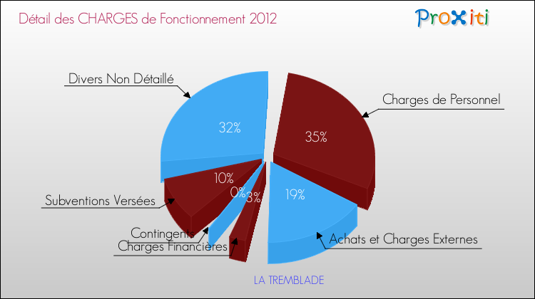 Décomposition des Charges de Fonctionnement 2012 de la commune de LA TREMBLADE Charges de Fonctionnement 2012 pour la commune de LA TREMBLADE
