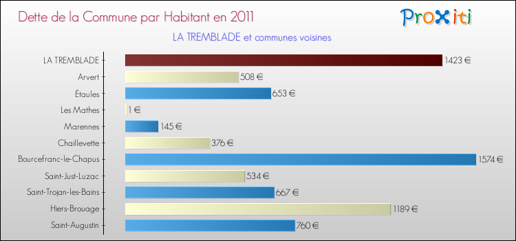 Dette par habitant de la commune en 2011 pour LA TREMBLADE et les communes proches Comparaison de la dette par habitant de la commune en 2011 pour LA TREMBLADE et les communes voisines