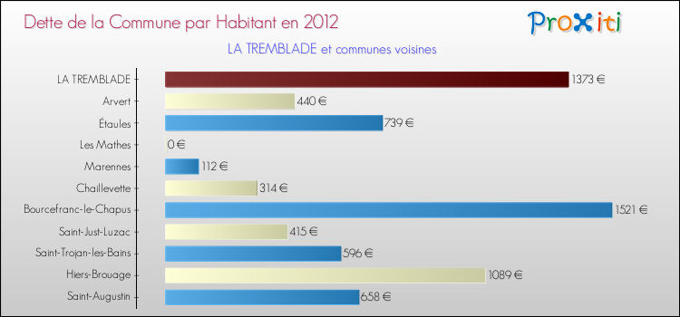 Dette par habitant de la commune en 2012 pour LA TREMBLADE et les communes proches Comparaison de la dette par habitant de la commune en 2012 pour LA TREMBLADE et les communes voisines