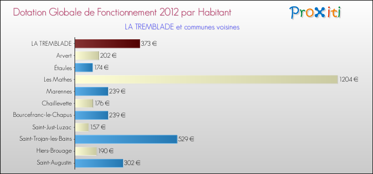 Montant des dotations globales de fonctionnement DGF par Habitant pour LA TREMBLADE et les communes proches Comparaison des des dotations globales de fonctionnement DGF par habitant pour LA TREMBLADE et les communes voisines