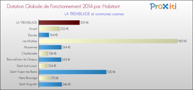 Montant des dotations globales de fonctionnement DGF par Habitant pour LA TREMBLADE et les communes proches en 2014. Comparaison des des dotations globales de fonctionnement DGF par habitant pour LA TREMBLADE et les communes voisines en 2014.