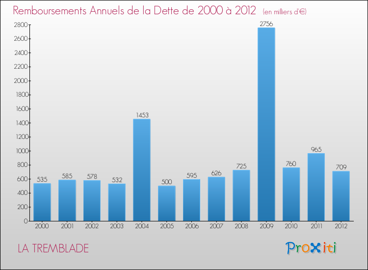 Evolution de l'annuité de la dette pour la commune de LA TREMBLADE de 2000 à 2012 Annuités de la dette pour LA TREMBLADE de 2000 à 2012