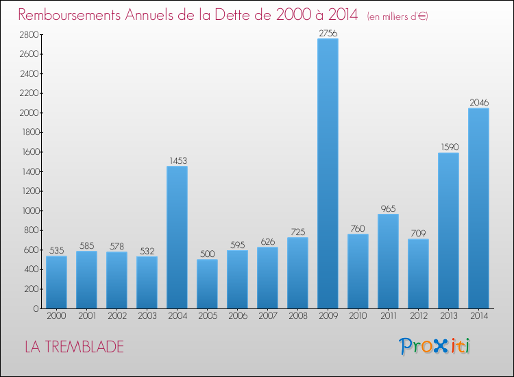 Evolution de l'annuité de la dette pour la commune de LA TREMBLADE de 2000 à 2014 Annuités de la dette pour LA TREMBLADE de 2000 à 2014