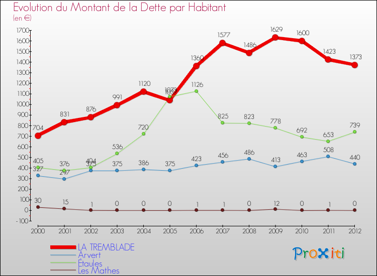 Evolution de la dette par habitant pour la commune de LA TREMBLADE et les communes proches de 2000 à 2012 Comparaison de la dette par habitant pour LA TREMBLADE et les communes voisines de 2000 à 2012