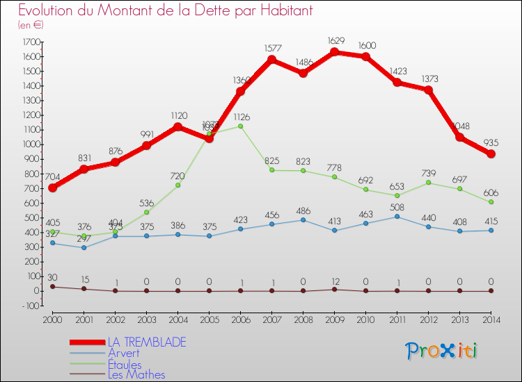 Evolution de la dette par habitant pour la commune de LA TREMBLADE et les communes proches de 2000 à 2014 Comparaison de la dette par habitant pour LA TREMBLADE et les communes voisines de 2000 à 2014
