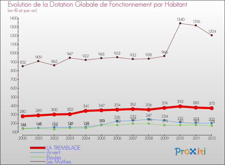 Evolution et montant de la dotation globale de fonctionnement par Habitant pour LA TREMBLADE et les communes proches Comparaison des dotations globales de fonctionnement par habitant pour LA TREMBLADE et les communes voisines