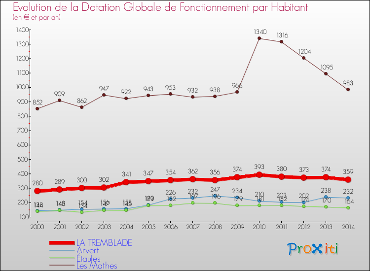 Evolution et montant de la dotation globale de fonctionnement par Habitant pour LA TREMBLADE et les communes proches de 2000 à 2014. Comparaison des dotations globales de fonctionnement par habitant pour LA TREMBLADE et les communes voisines de 2000 à 2014.