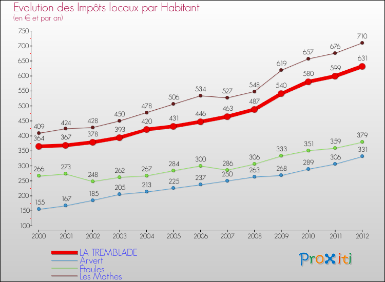 Evolution et montant des impôts locaux par Habitant pour LA TREMBLADE et les communes proches Comparaison des impôts locaux par habitant pour LA TREMBLADE et les communes voisines