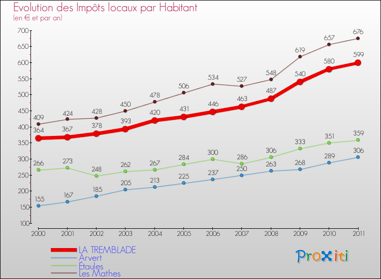 Evolution et montant des impôts locaux par Habitant pour LA TREMBLADE et les communes proches Comparaison des impôts locaux par habitant pour LA TREMBLADE et les communes voisines