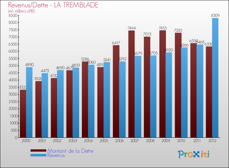 Evolution comparée de la dette et des revenus pour la commune de LA TREMBLADE de 2000 à 2012 Comparaison de la dette et des revenus pour LA TREMBLADE de 2000 à 2012