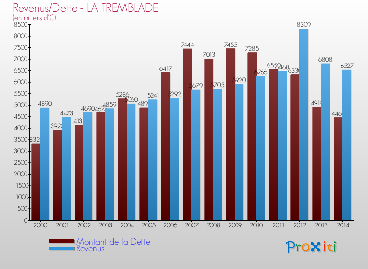 Evolution comparée de la dette et des revenus pour la commune de LA TREMBLADE de 2000 à 2014 Comparaison de la dette et des revenus pour LA TREMBLADE de 2000 à 2014