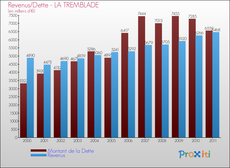 Evolution comparée de la dette et des revenus pour la commune de LA TREMBLADE de 2000 à 2011 Comparaison de la dette et des revenus pour LA TREMBLADE de 2000 à 2011