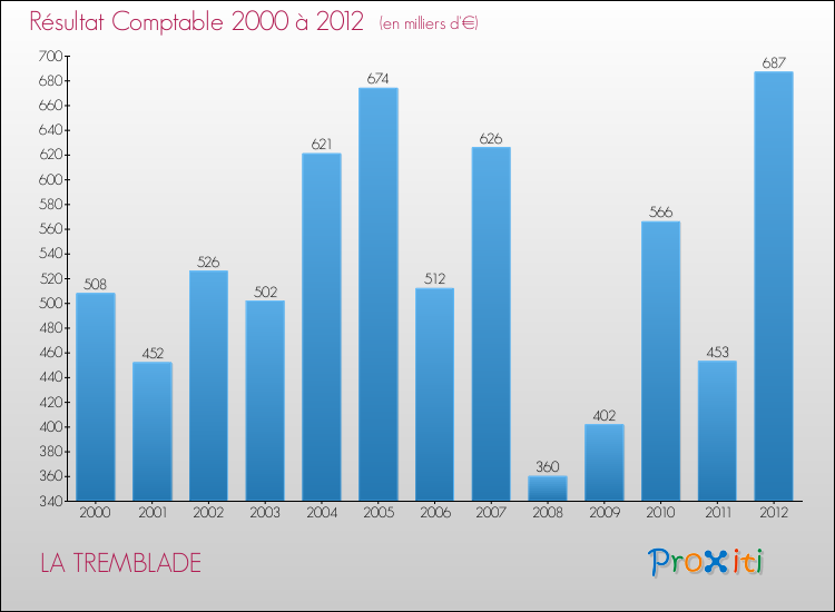 Evolution du résultat comptable pour la commune de LA TREMBLADE de 2000 à 2012 Evolution du résultat comptable pour LA TREMBLADE de 2000 à 2012