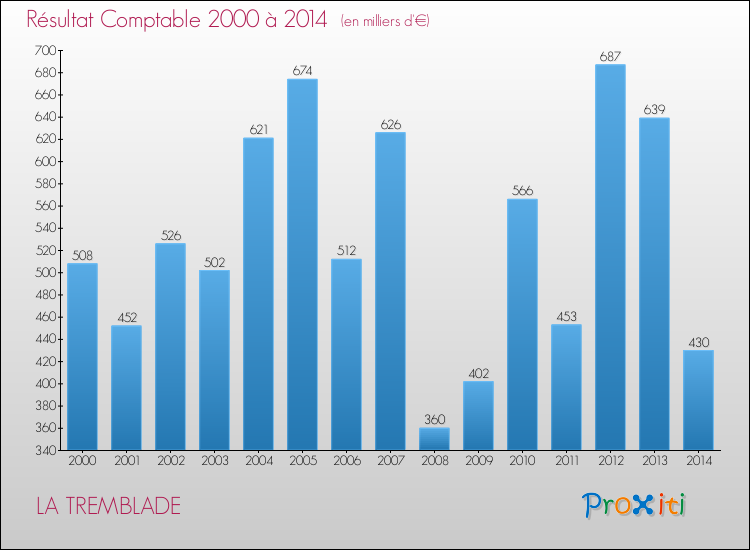 Evolution du résultat comptable pour la commune de LA TREMBLADE de 2000 à 2014 Evolution du résultat comptable pour LA TREMBLADE de 2000 à 2014