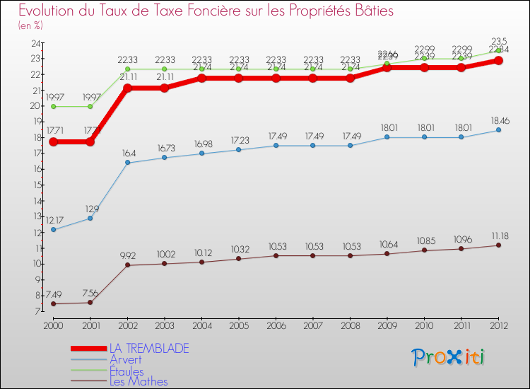 Evolution du taux de la taxe foncière sur le bati pour LA TREMBLADE et les communes proches de 2000 à 2012 Comparaison des taux de taxe foncière sur le bati pour LA TREMBLADE et les communes voisines de 2000 à 2012
