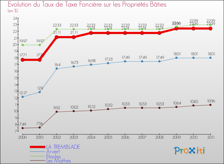 Evolution du taux de la taxe foncière sur le bati pour LA TREMBLADE et les communes proches Comparaison des taux de taxe foncière sur le bati pour LA TREMBLADE et les communes voisines