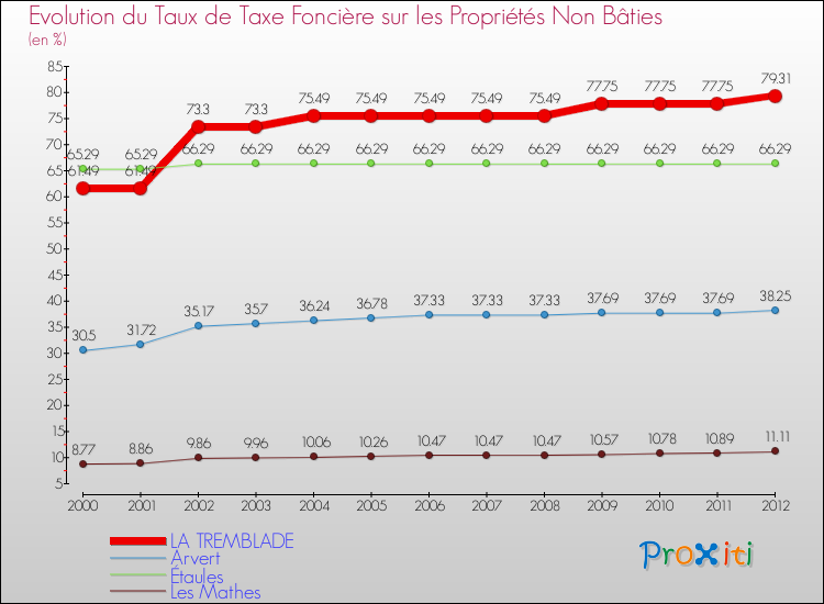 Evolution du taux de la taxe foncière sur les immeubles et terrains non batis pour LA TREMBLADE et les communes proches de 2000 à 2012 Comparaison des taux de la taxe foncière sur les immeubles et terrains non batis pour LA TREMBLADE et les communes voisines de 2000 à 2012