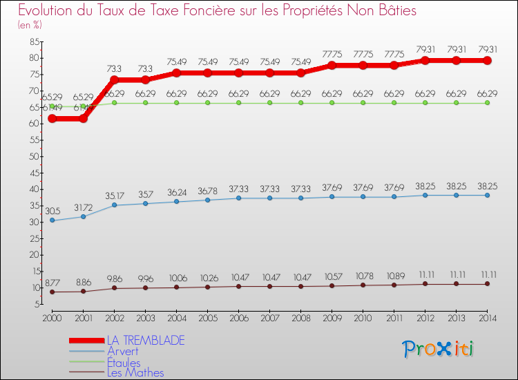 Evolution du taux de la taxe foncière sur les immeubles et terrains non batis pour LA TREMBLADE et les communes proches de 2000 à 2014 Comparaison des taux de la taxe foncière sur les immeubles et terrains non batis pour LA TREMBLADE et les communes voisines de 2000 à 2014