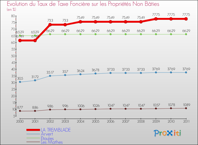 Evolution du taux de la taxe foncière sur les immeubles et terrains non batis pour LA TREMBLADE et les communes proches Comparaison des taux de la taxe foncière sur les immeubles et terrains non batis pour LA TREMBLADE et les communes voisines