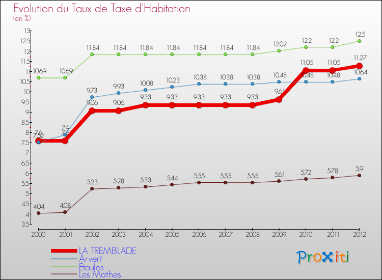 Evolution du taux de la taxe d'habitation pour LA TREMBLADE et les communes proches Comparaison des taux de la taxe d'habitation pour LA TREMBLADE et les communes voisines