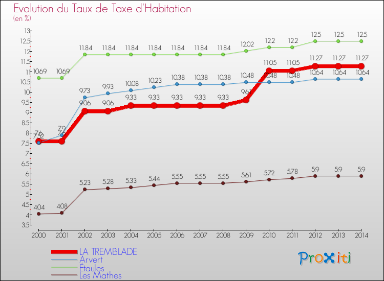 Evolution du taux de la taxe d'habitation pour LA TREMBLADE et les communes proches de 2000 à 2014 Comparaison des taux de la taxe d'habitation pour LA TREMBLADE et les communes voisines de 2000 à 2014