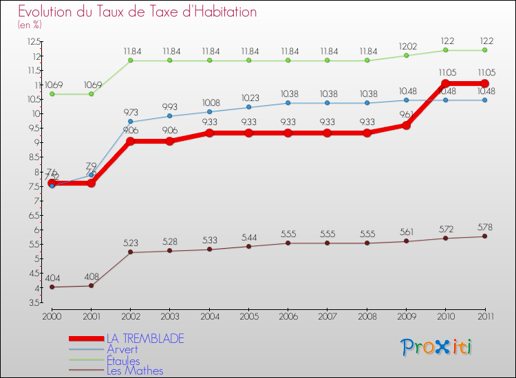 Evolution du taux de la taxe d'habitation pour LA TREMBLADE et les communes proches Comparaison des taux de la taxe d'habitation pour LA TREMBLADE et les communes voisines