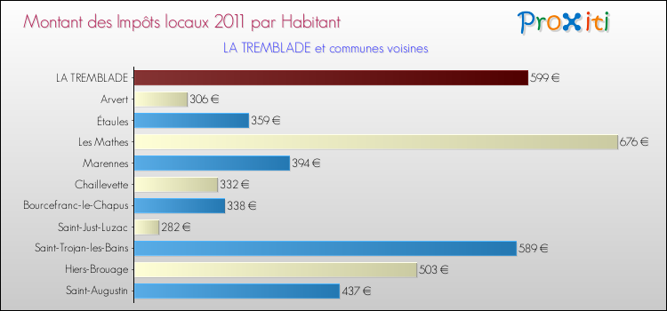 Montant des impôts locaux par Habitant pour LA TREMBLADE et les communes proches Comparaison des impôts locaux par habitant pour LA TREMBLADE et les communes voisines