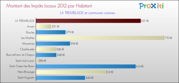 Montant des impôts locaux par Habitant pour LA TREMBLADE et les communes proches Comparaison des impôts locaux par habitant pour LA TREMBLADE et les communes voisines