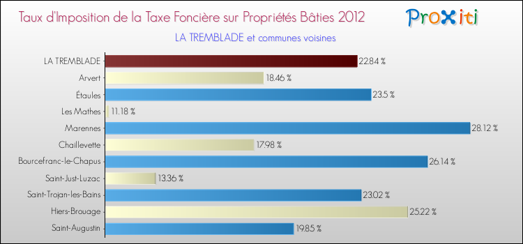 Taux d'imposition de la taxe foncière sur le bati 2012 pour LA TREMBLADE et les communes proches Comparaison des taux d'imposition de la taxe foncière sur le bati 2012 pour LA TREMBLADE et les communes voisines