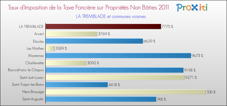Taux d'imposition de la taxe foncière sur les immeubles et terrains non batis 2011 pour LA TREMBLADE et les communes proches Comparaison des taux d'imposition de la taxe foncière sur les immeubles et terrains non batis 2011 pour LA TREMBLADE et les communes voisines