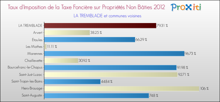 Taux d'imposition de la taxe foncière sur les immeubles et terrains non batis 2012 pour LA TREMBLADE et les communes proches Comparaison des taux d'imposition de la taxe foncière sur les immeubles et terrains non batis 2012 pour LA TREMBLADE et les communes voisines
