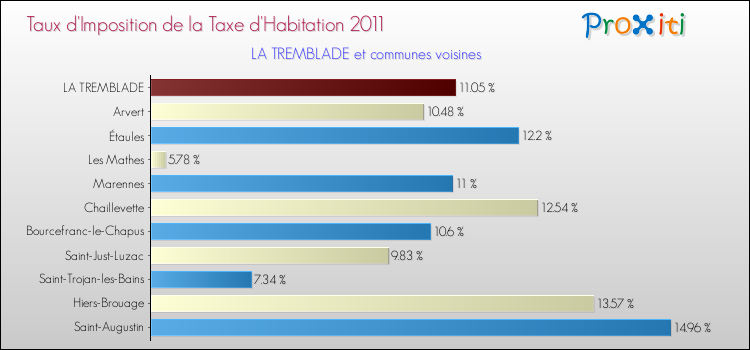 Taux d'imposition de la taxe d'habitation 2011 pour LA TREMBLADE et les communes proches Comparaison des taux d'imposition de la taxe d'habitation 2011 pour LA TREMBLADE et les communes voisines