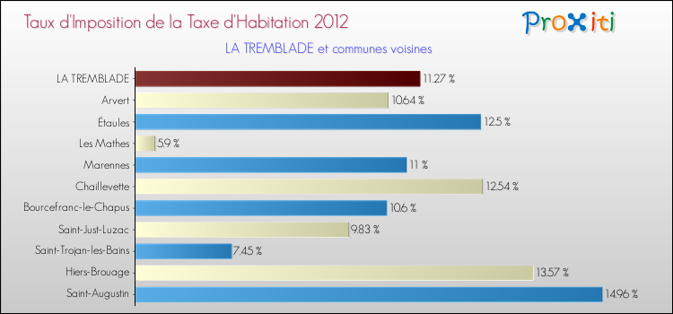 Taux d'imposition de la taxe d'habitation 2012 pour LA TREMBLADE et les communes proches Comparaison des taux d'imposition de la taxe d'habitation 2012 pour LA TREMBLADE et les communes voisines