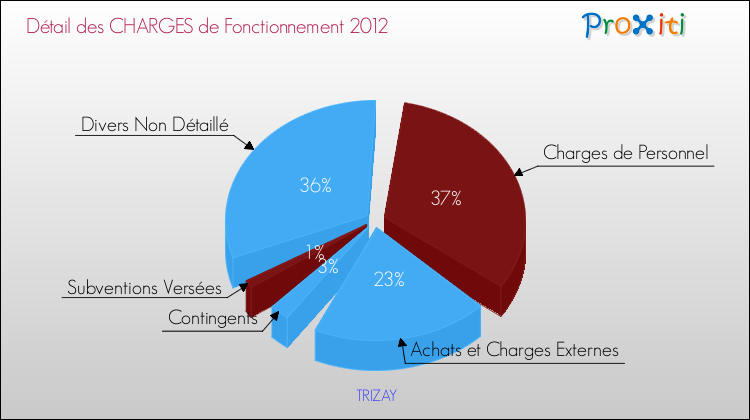 Décomposition des Charges de Fonctionnement 2012 de la commune de TRIZAY Charges de Fonctionnement 2012 pour la commune de TRIZAY