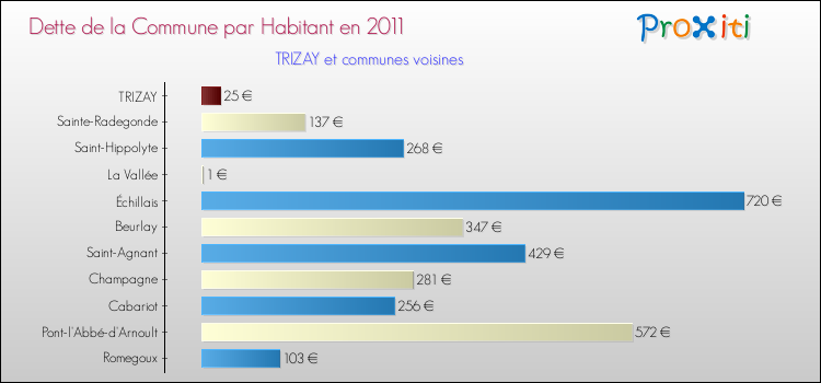 Dette par habitant de la commune en 2011 pour TRIZAY et les communes proches Comparaison de la dette par habitant de la commune en 2011 pour TRIZAY et les communes voisines