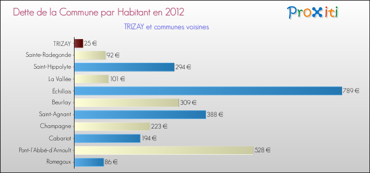 Dette par habitant de la commune en 2012 pour TRIZAY et les communes proches Comparaison de la dette par habitant de la commune en 2012 pour TRIZAY et les communes voisines