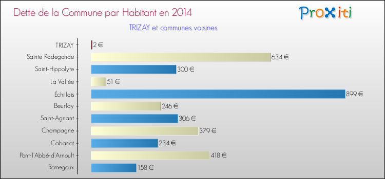 Dette par habitant de la commune en 2014 pour TRIZAY et les communes proches Comparaison de la dette par habitant de la commune en 2014 pour TRIZAY et les communes voisines