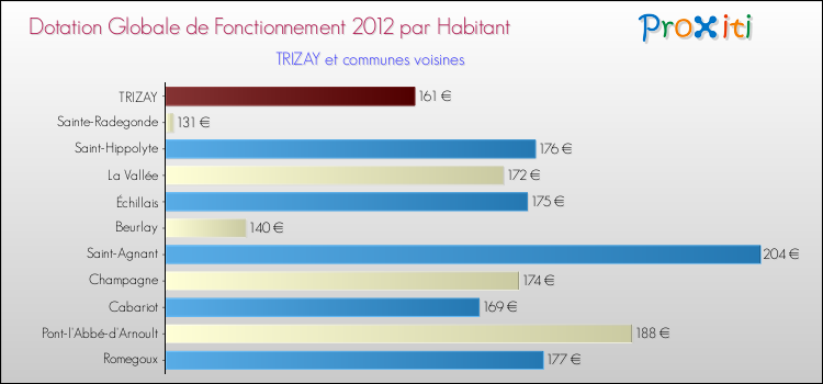 Montant des dotations globales de fonctionnement DGF par Habitant pour TRIZAY et les communes proches Comparaison des des dotations globales de fonctionnement DGF par habitant pour TRIZAY et les communes voisines