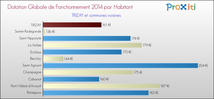 Montant des dotations globales de fonctionnement DGF par Habitant pour TRIZAY et les communes proches en 2014. Comparaison des des dotations globales de fonctionnement DGF par habitant pour TRIZAY et les communes voisines en 2014.